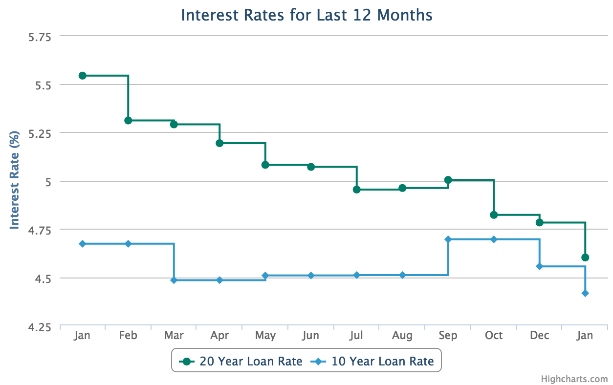 SBA Loan Rates