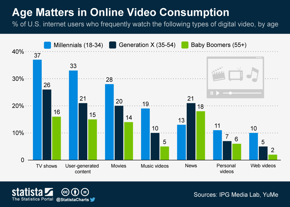 Age matters in online video consumption