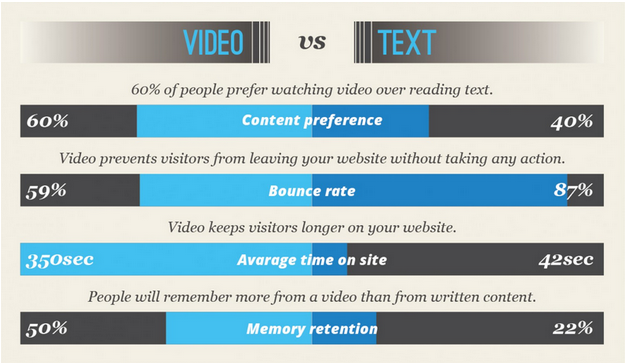 video increases engagement
