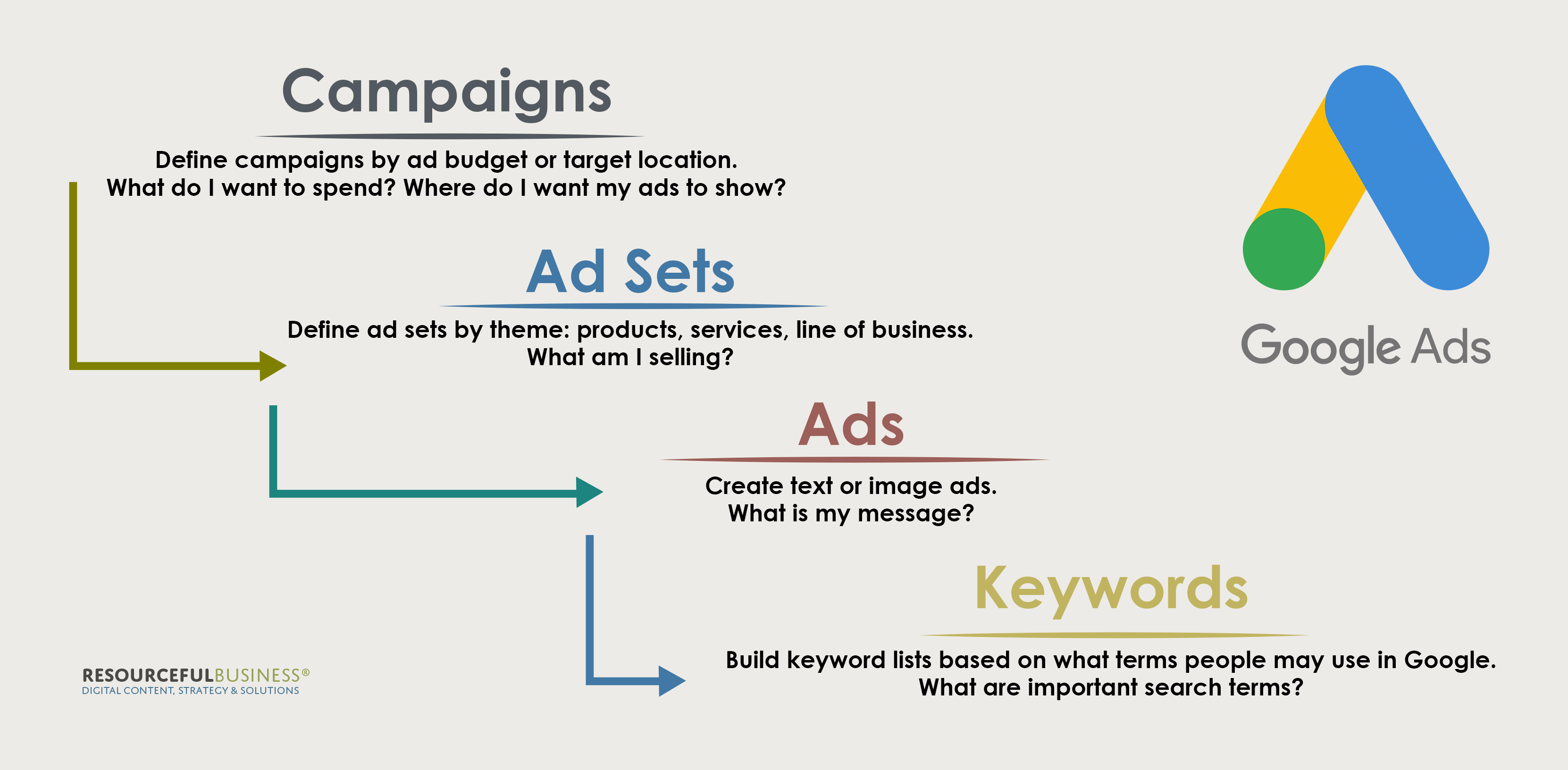 structure of a Google Ads campaign