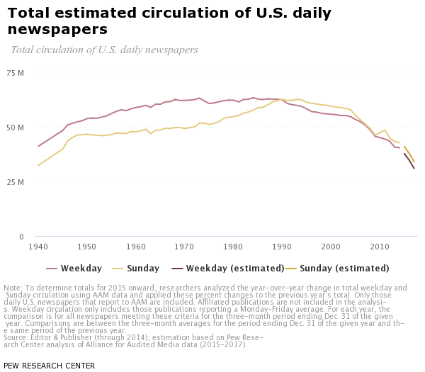 PEW Research Center estimated newspaper circulations