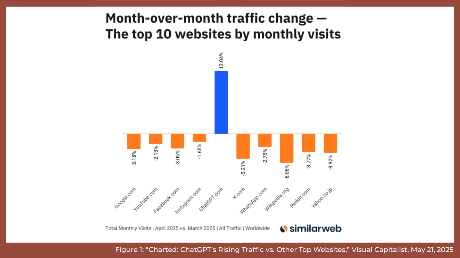 The Top 10 Websites by Monthly Visits